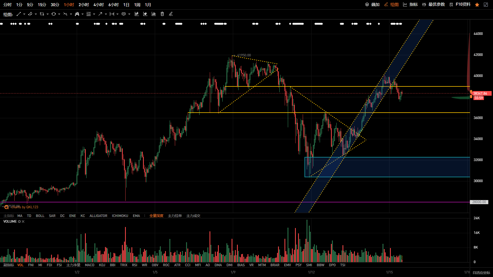 Qkl123投资研究和市场突破如期进行，新主流继续努力