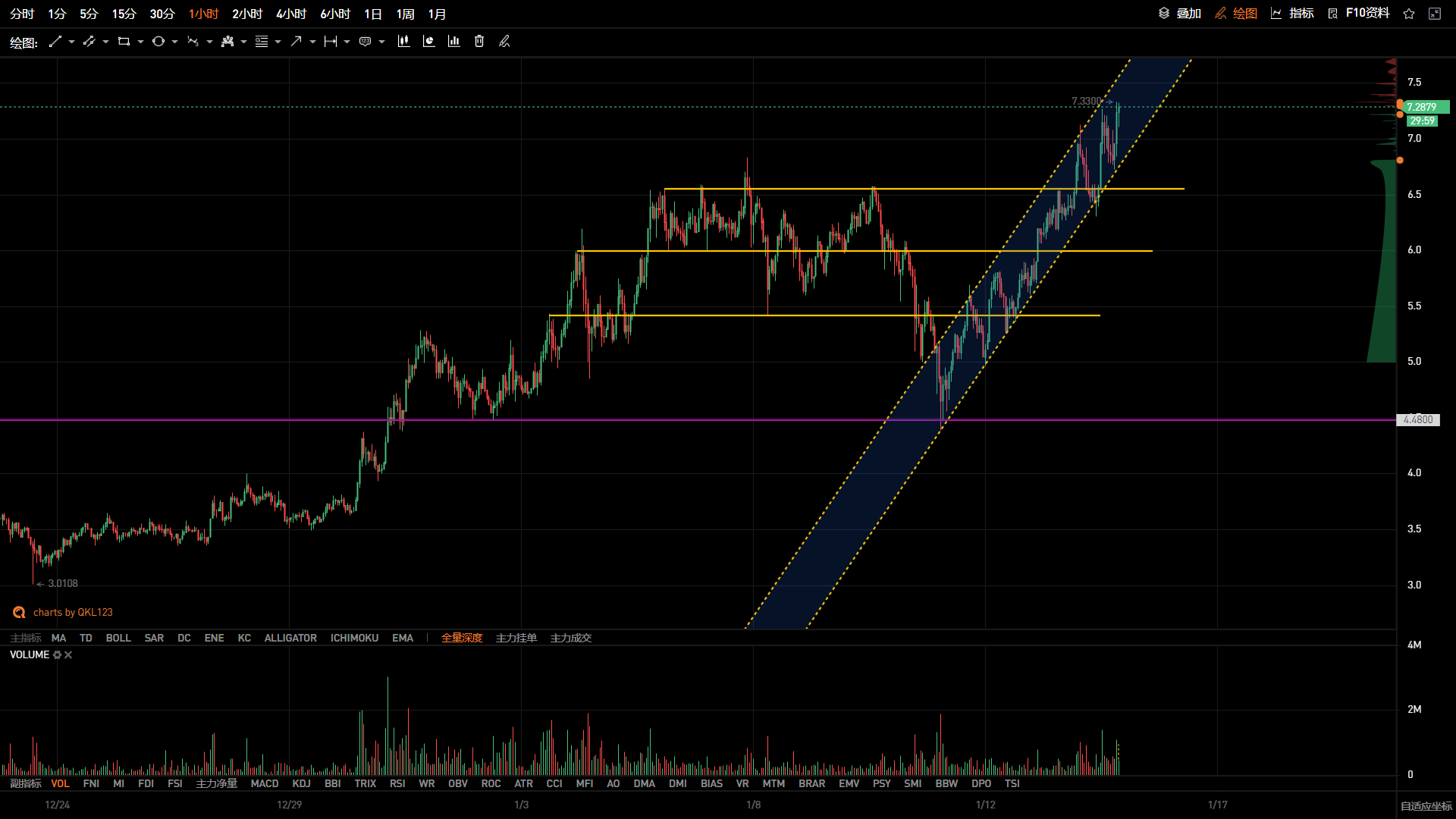Qkl123投资研究和市场突破如期进行，新主流继续努力2