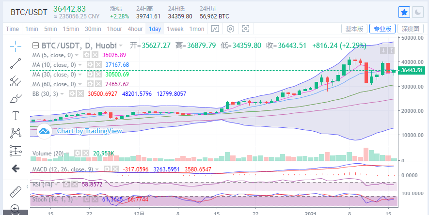 陈楚楚:比特币深度回调5500点,市场反转多头还有机会吗? 陈楚楚:比特币深度回调5500点,市场反转多头还有机会吗?