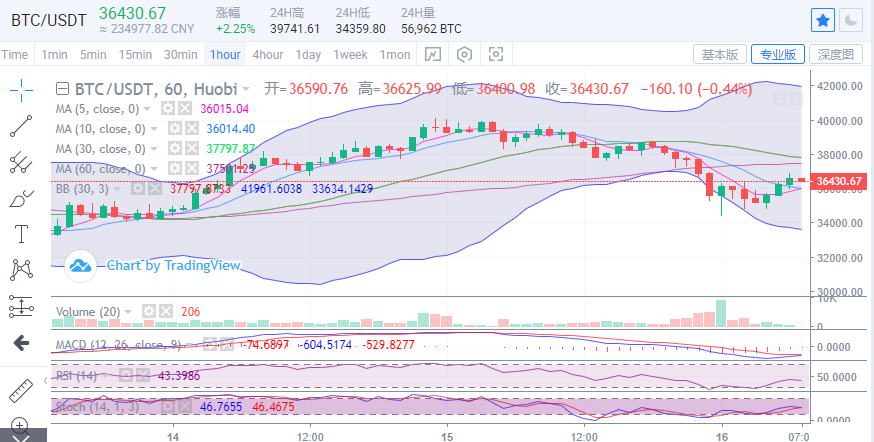 陈楚楚:比特币深度回调5500点,市场反转多头还有机会吗?1 陈楚楚:比特币深度回调5500点,市场反转多头还有机会吗?1
