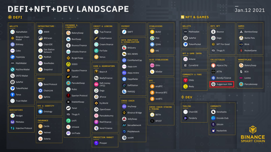 DeFi七点钟|Juggernaut:DeFi+NFT板块联动,BSC上的新秀2