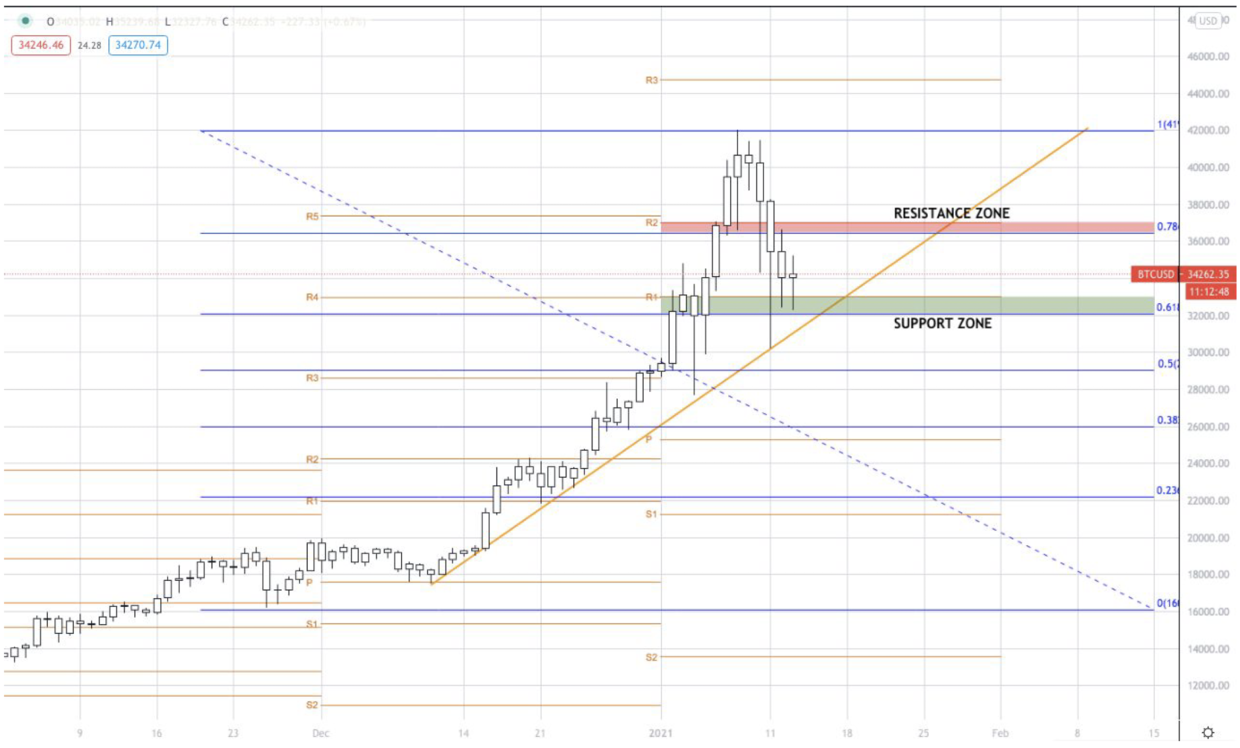 比特币继续看涨，5.2万美元仍有可能