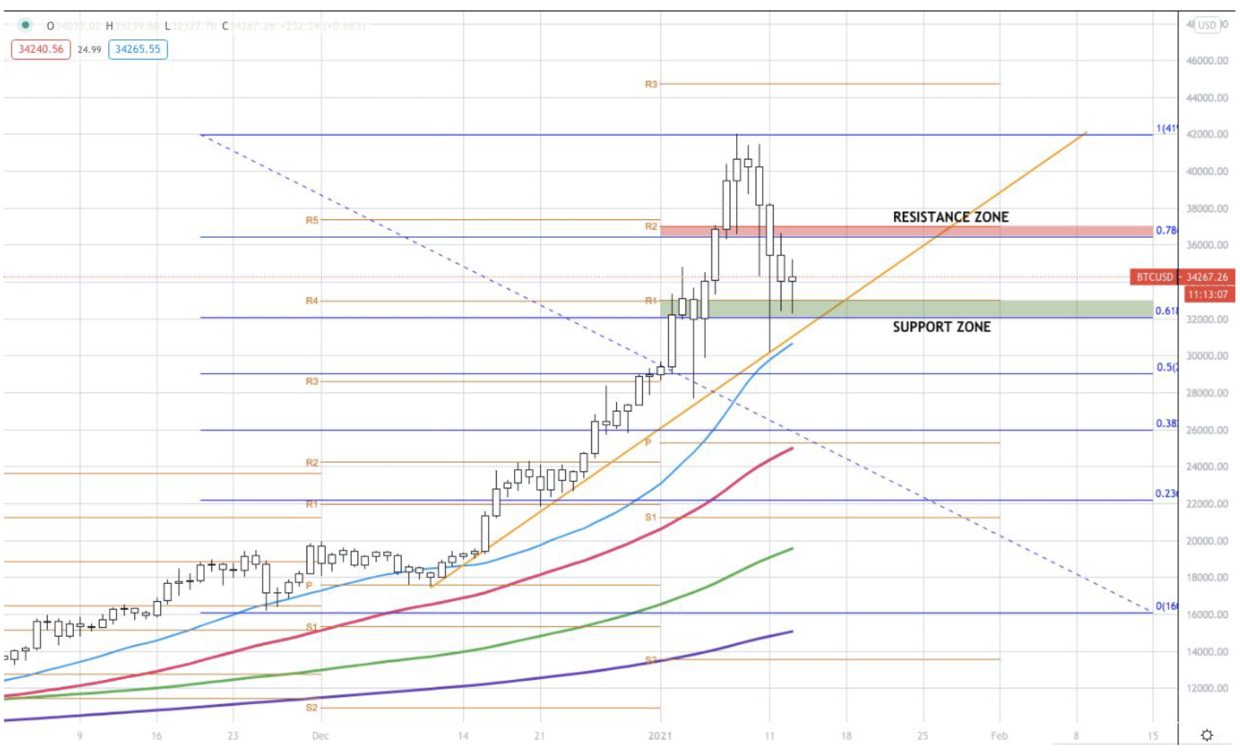 比特币继续看涨，5.2万美元仍有可能1