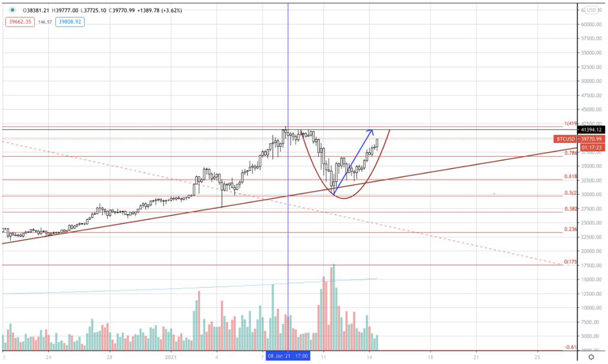 比特币继续看涨，5.2万美元仍有可能2