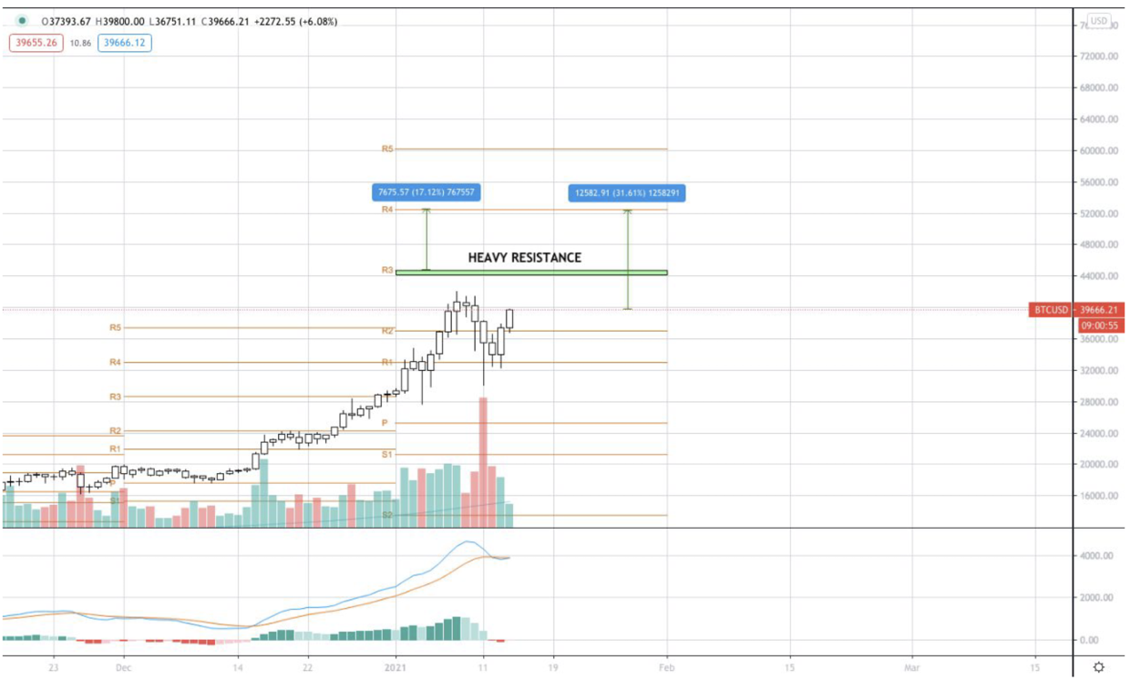 比特币继续看涨，5.2万美元仍有可能4