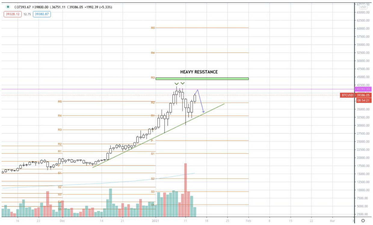比特币继续看涨，5.2万美元仍有可能5