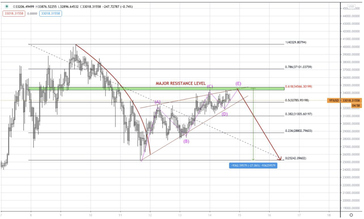 比特币继续看涨，5.2万美元仍有可能9
