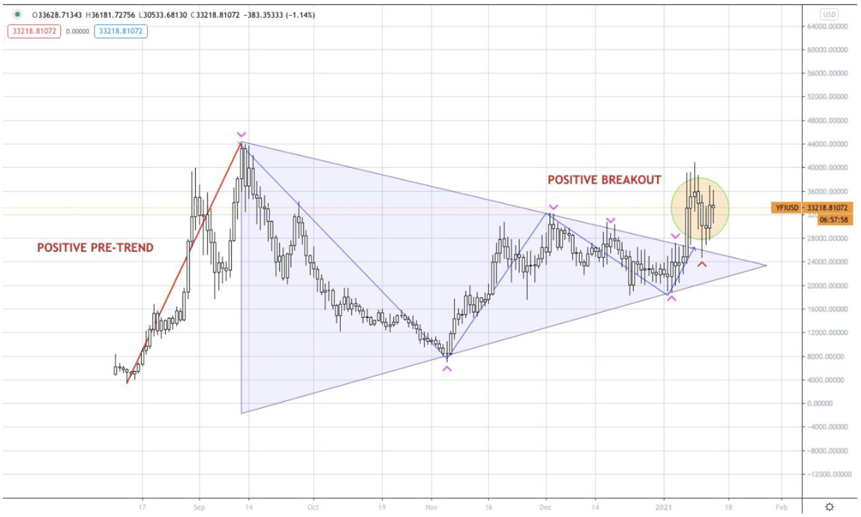 比特币继续看涨，5.2万美元仍有可能10