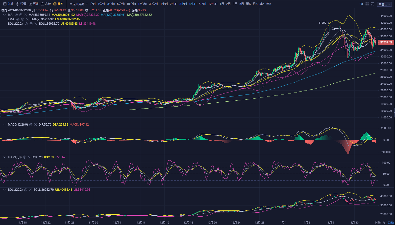 腾百万1.16：比特币深度回调5000点，3.8万成多空一线