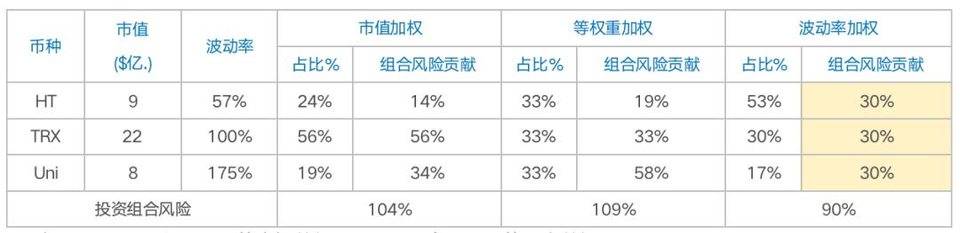 链山资本:加密货币指数研究:波动率加权1 链山资本:加密货币指数研究:波动率加权1