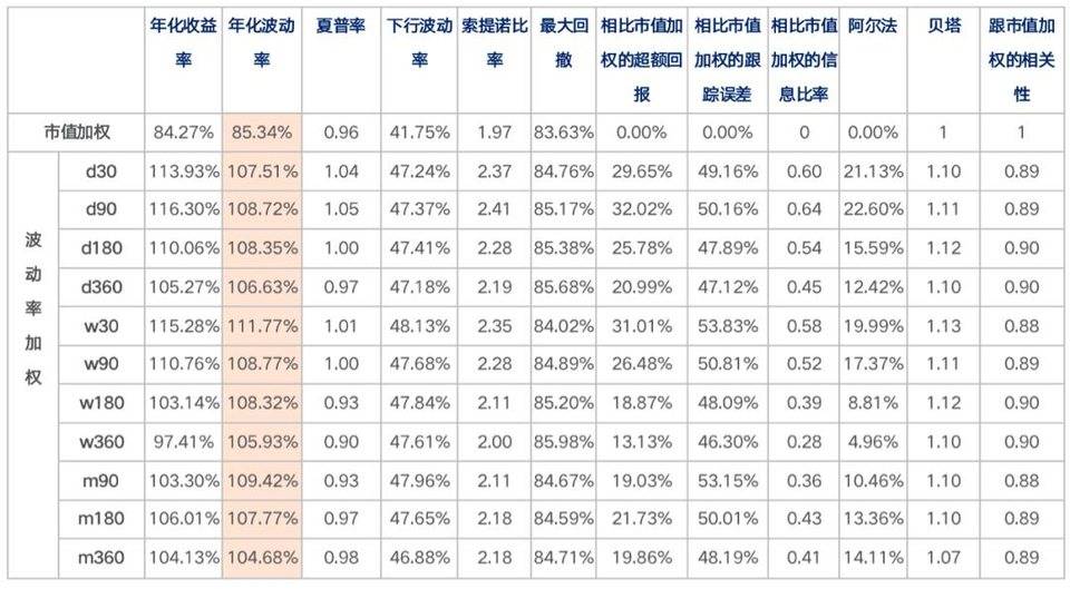 链山资本:加密货币指数研究:波动率加权3 链山资本:加密货币指数研究:波动率加权3