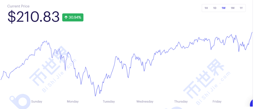 [合同周刊]空头开始撤退。下周市场还会继续上涨吗？