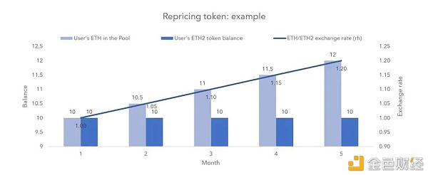 深入分析ETH2.0抵押池和代币模型1 深入分析ETH2.0抵押池和代币模型1