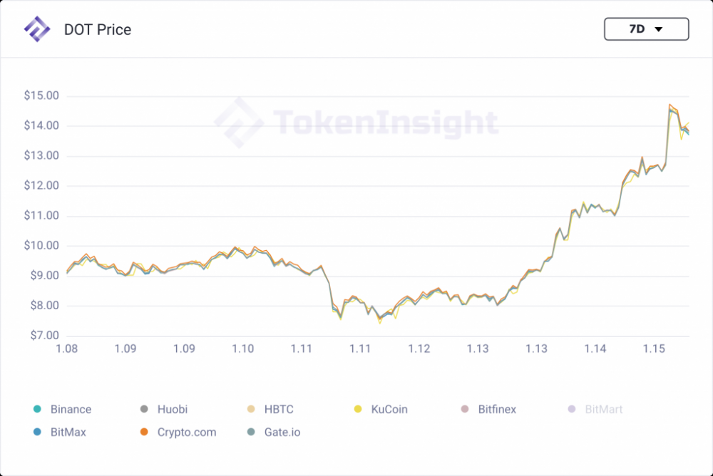每周市场观察:比特币波动蕴含机会,dot本周翻番| token insight10 每周市场观察:比特币波动蕴含机会,dot本周翻番| token insight10