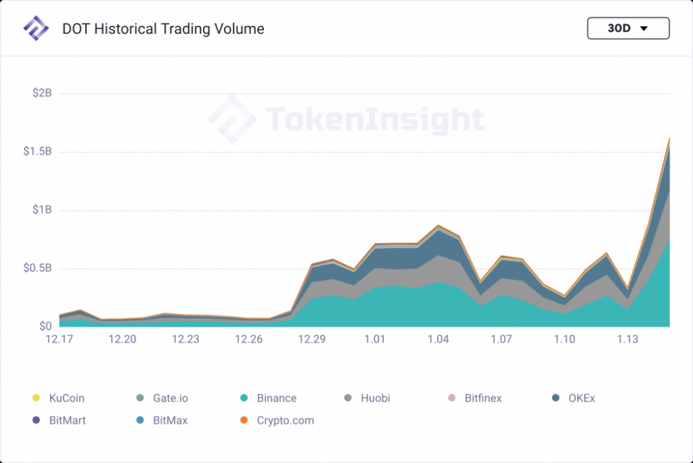 每周市场观察:比特币波动蕴含机会,dot本周翻番| token insight11 每周市场观察:比特币波动蕴含机会,dot本周翻番| token insight11