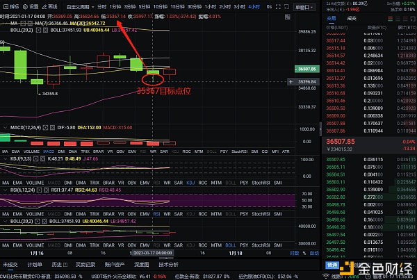 程波说：1-17比特币完美捕捉2843点，只在时间上翻倍1