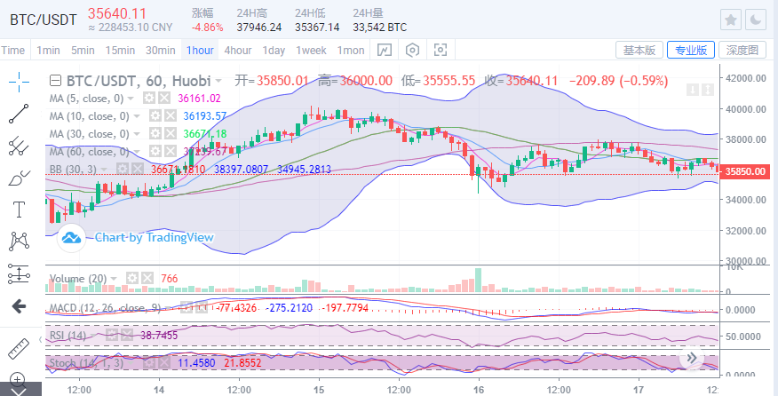 陈楚楚:比特币走势由强转弱 陈楚楚:比特币走势由强转弱