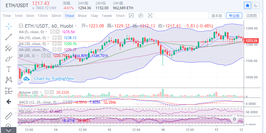 陈楚楚:比特币走势由强转弱1 陈楚楚:比特币走势由强转弱1