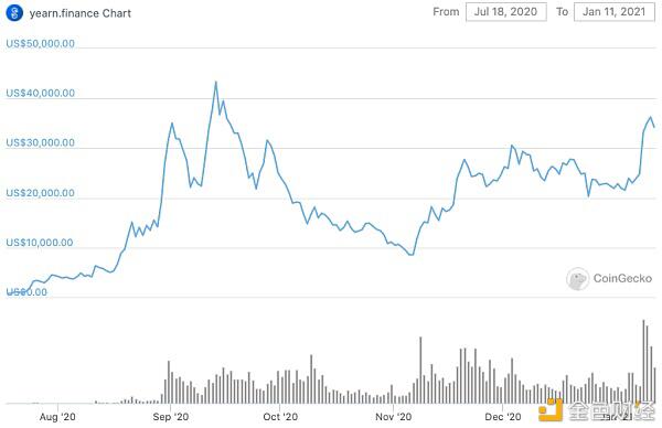 yfi price超越比特币WiFi聚合器的魔力何在？1