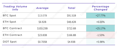 每周市场观察:比特币波动蕴含机会,dot本周翻番8 每周市场观察:比特币波动蕴含机会,dot本周翻番8