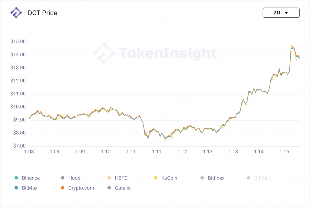 每周市场观察:比特币波动蕴含机会,dot本周翻番11 每周市场观察:比特币波动蕴含机会,dot本周翻番11