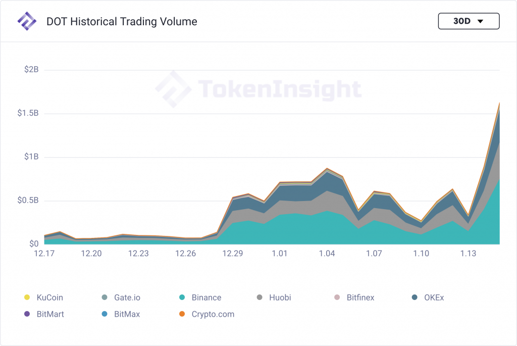 每周市场观察:比特币波动蕴含机会,dot本周翻番12 每周市场观察:比特币波动蕴含机会,dot本周翻番12