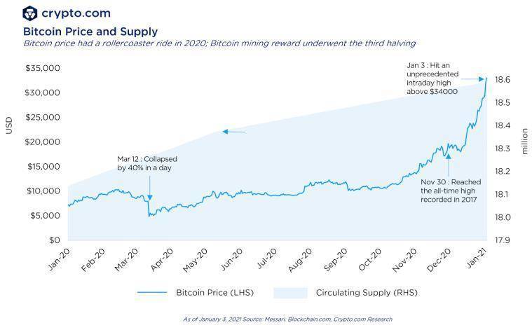 加密.com2020年加密事件回顾与2021年展望1