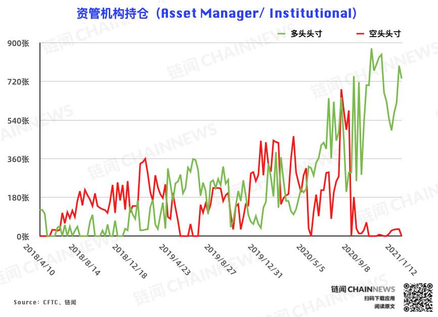 冲高回落无碍机构追涨态度，大户「独自」抛反转预警 | CFTC COT 比特币持仓周报1