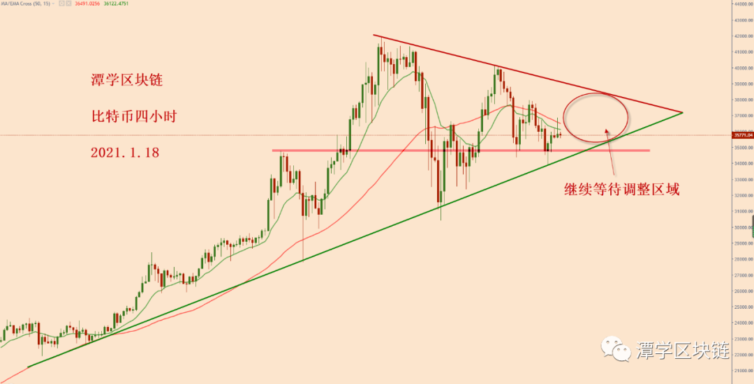 比特币天图15EMA标准支撑，多头格局完好！1