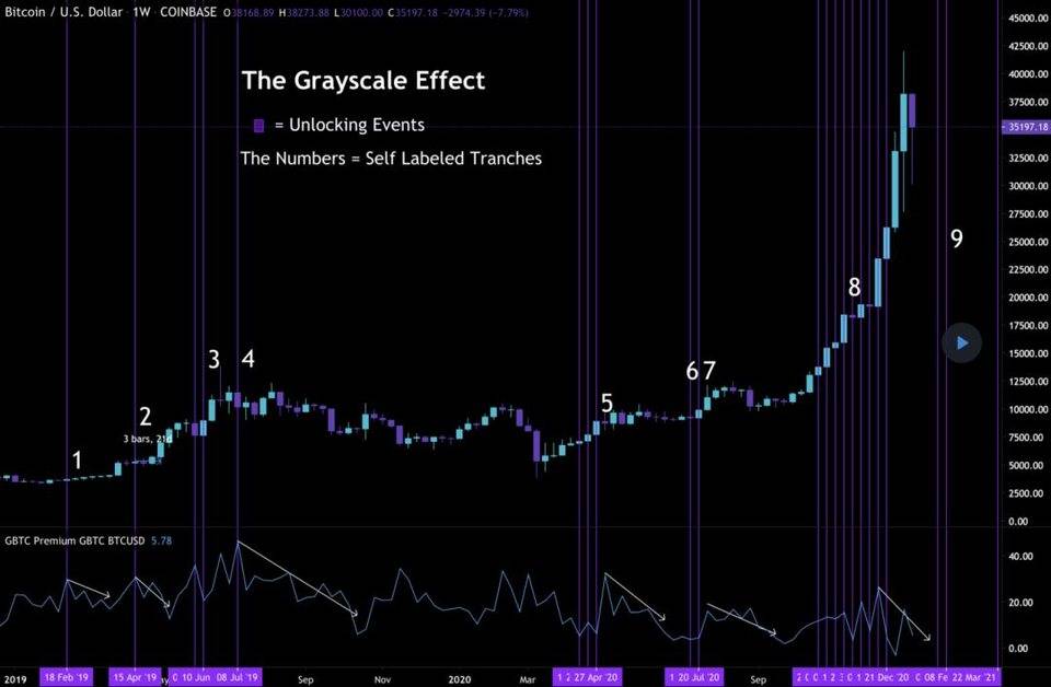 深度剖析“灰色效应”:灰度如何推动比特币的崛起?8 深度剖析“灰色效应”:灰度如何推动比特币的崛起?8