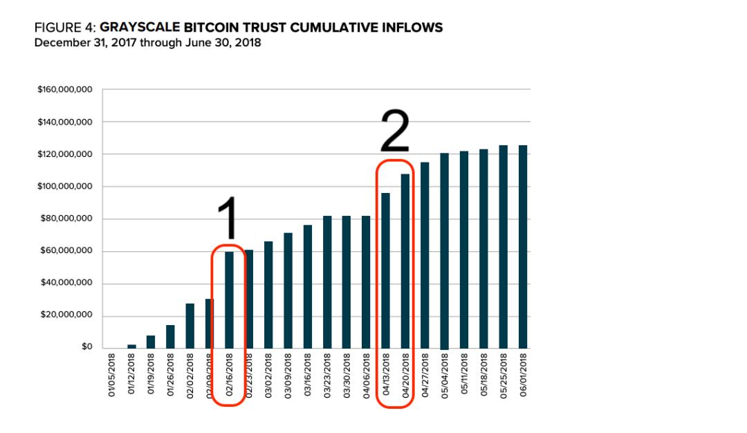 本文将带您了解灰度是如何驱动BTC的1