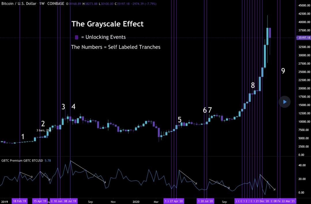 本文将带您了解灰度是如何驱动BTC的9