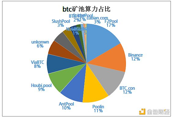 主要加密货币矿商收入排名：eth矿商本周收入率明显高于BTC矿商1