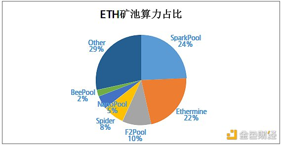 主要加密货币矿商收入排名：eth矿商本周收入率明显高于BTC矿商2