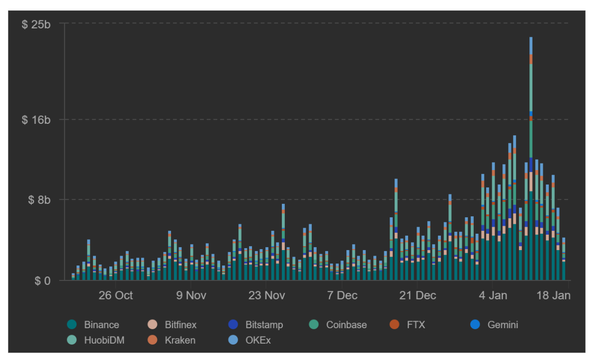 分析：45%比特币期权将在两周内到期，未平仓头寸达到38亿美元1