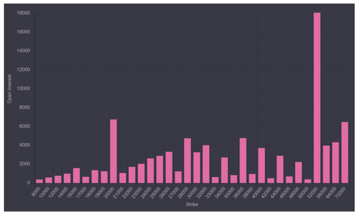 分析：45%比特币期权将在两周内到期，未平仓头寸达到38亿美元3
