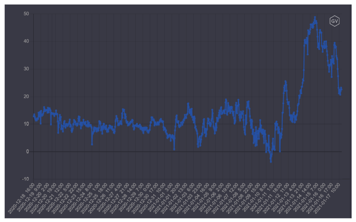 分析：45%比特币期权将在两周内到期，未平仓头寸达到38亿美元4