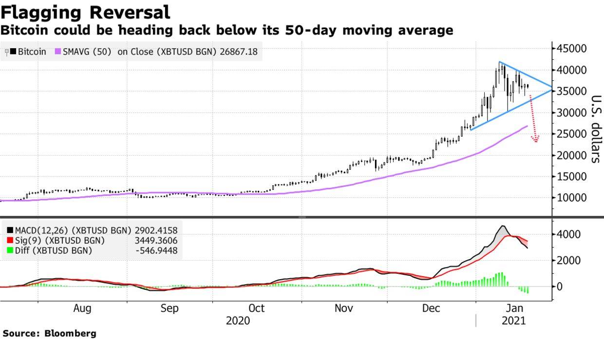 小摩：除非比特币快速回升至4万美元上方 否则可能进一步下跌