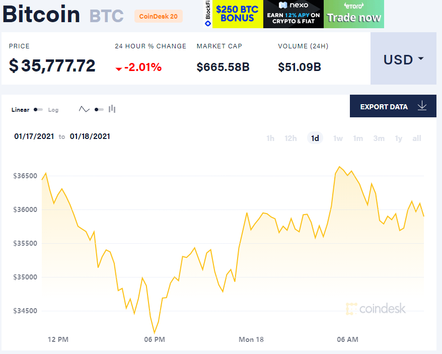 小摩：除非比特币快速回升至4万美元上方 否则可能进一步下跌1