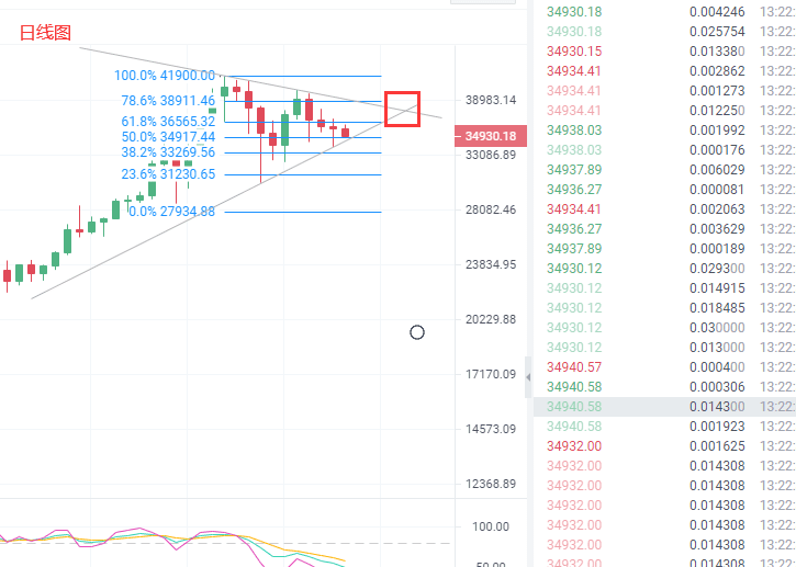 18日BTC日线4日连阴，空头走势更为强劲，4万分量水岭1