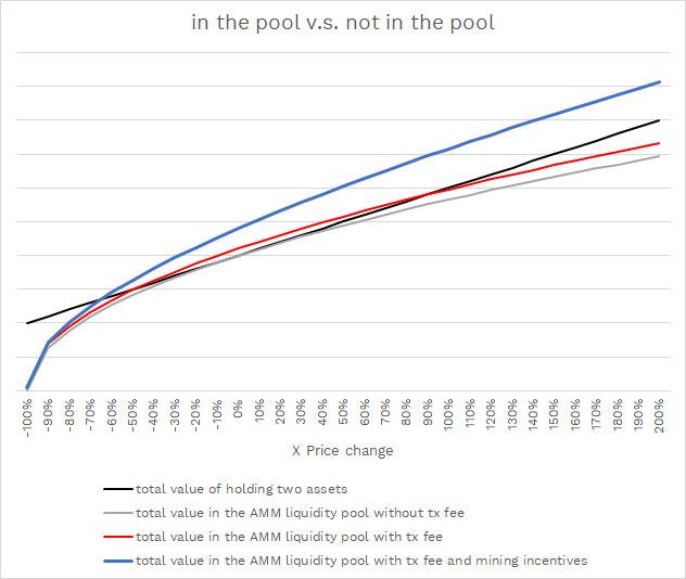 了解defi流动资金池:贷款、AMM和期权抵押3 了解defi流动资金池:贷款、AMM和期权抵押3