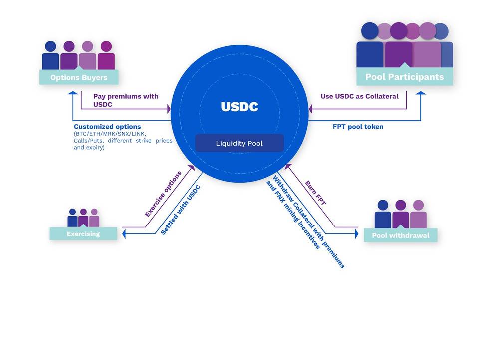 了解defi流动资金池:贷款、AMM和期权抵押5 了解defi流动资金池:贷款、AMM和期权抵押5