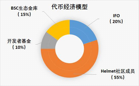 三分钟了解币安智能链生态保险协议 Helmet1
