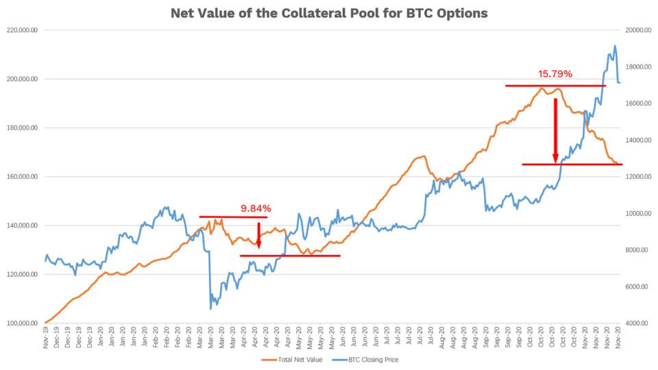 读懂 DeFi 流动资金池：借贷、AMM 与期权抵押6
