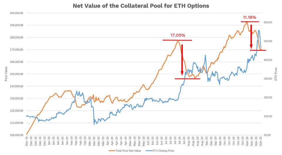 读懂 DeFi 流动资金池：借贷、AMM 与期权抵押7