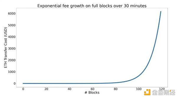EIP 1559 这可能是2021年以太坊最值得关注的提案3 EIP 1559 这可能是2021年以太坊最值得关注的提案3