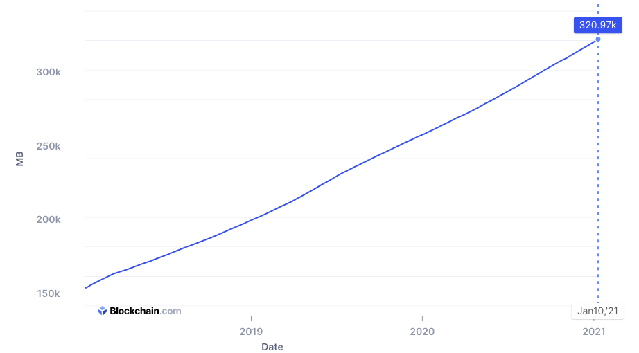 比特币必须解决区块链膨胀问题才能维持增长速度3 比特币必须解决区块链膨胀问题才能维持增长速度3