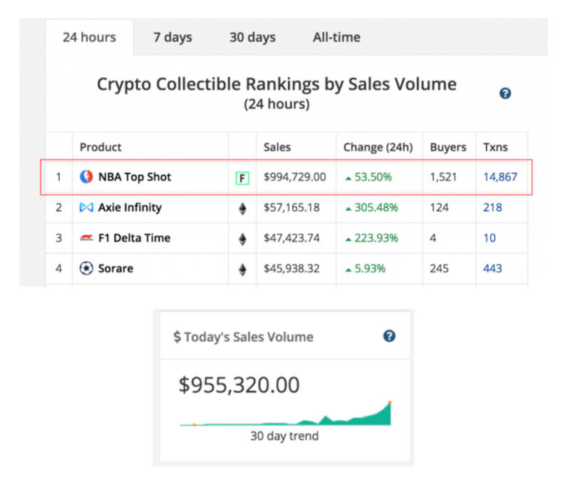 以每天100万美元的营业额,NBA top shot会成为第一个进入主流的NFT项目吗? 以每天100万美元的营业额,NBA top shot会成为第一个进入主流的NFT项目吗?