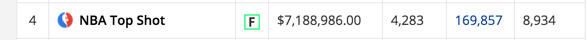 以每天100万美元的营业额,NBA top shot会成为第一个进入主流的NFT项目吗?4 以每天100万美元的营业额,NBA top shot会成为第一个进入主流的NFT项目吗?4