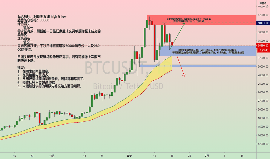 比特币每日地图供需位置共享